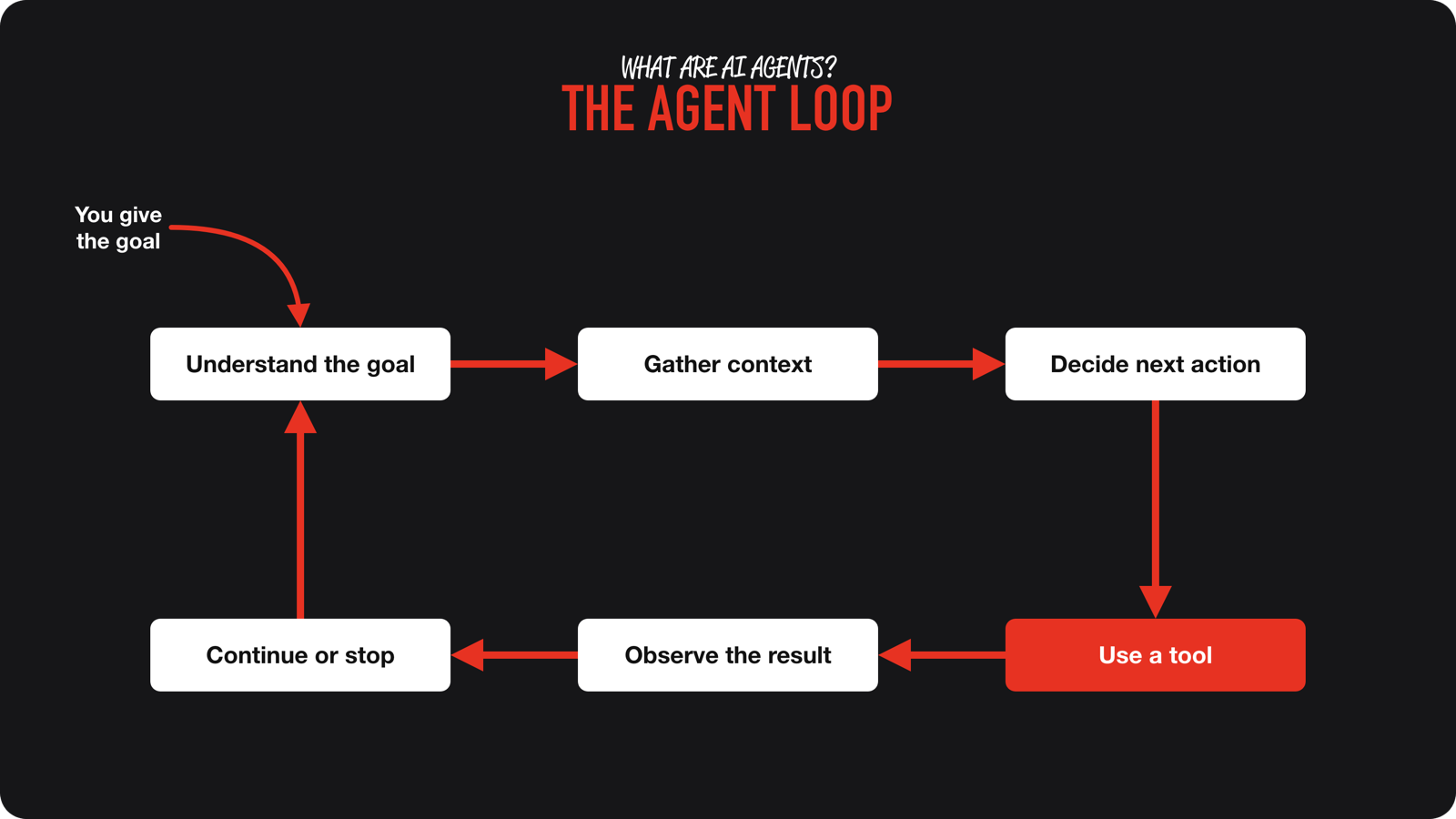The agent loop: understand the goal, gather context, decide the next action, use a tool, observe the result, then continue or stop.