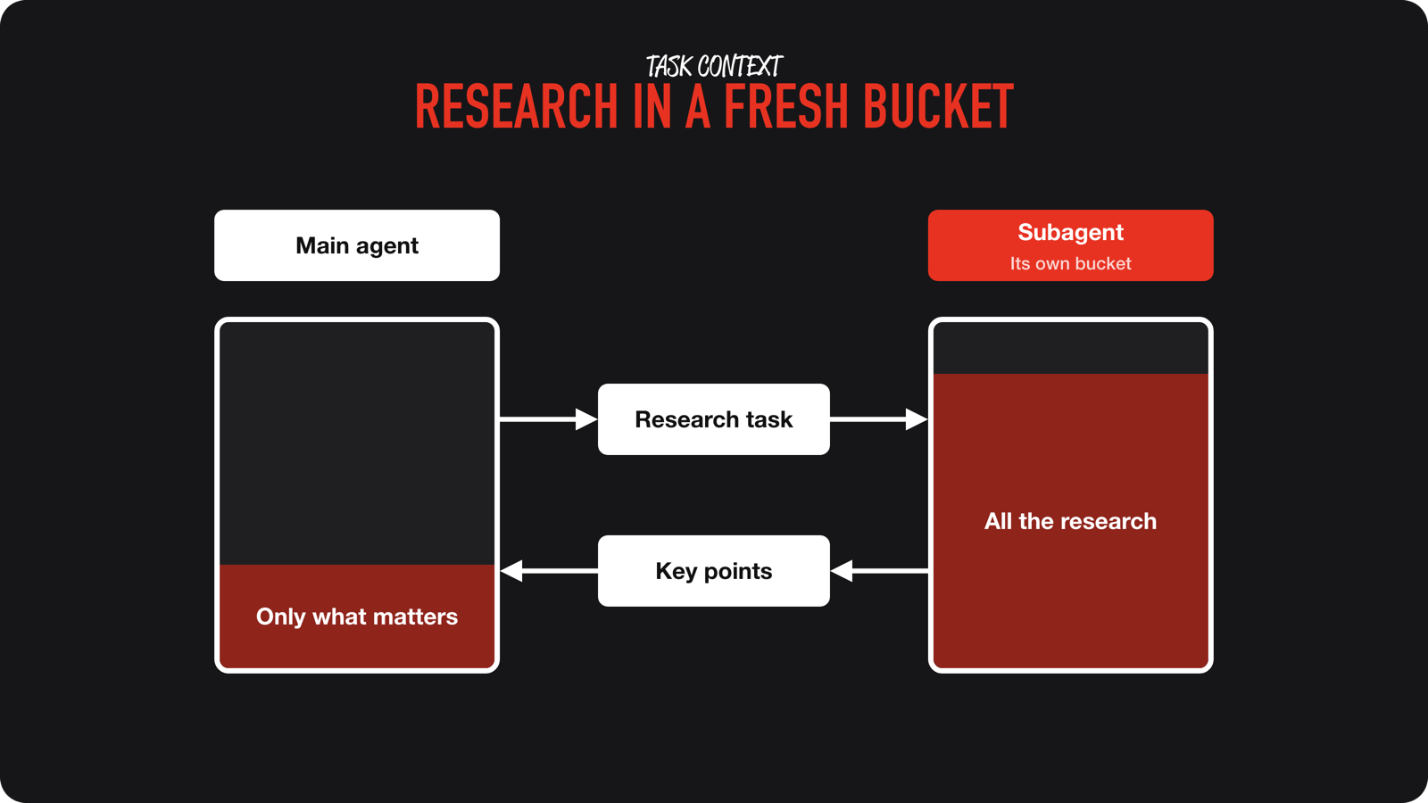 A main agent sends a research task to a subagent with its own context bucket and only receives the key points back.