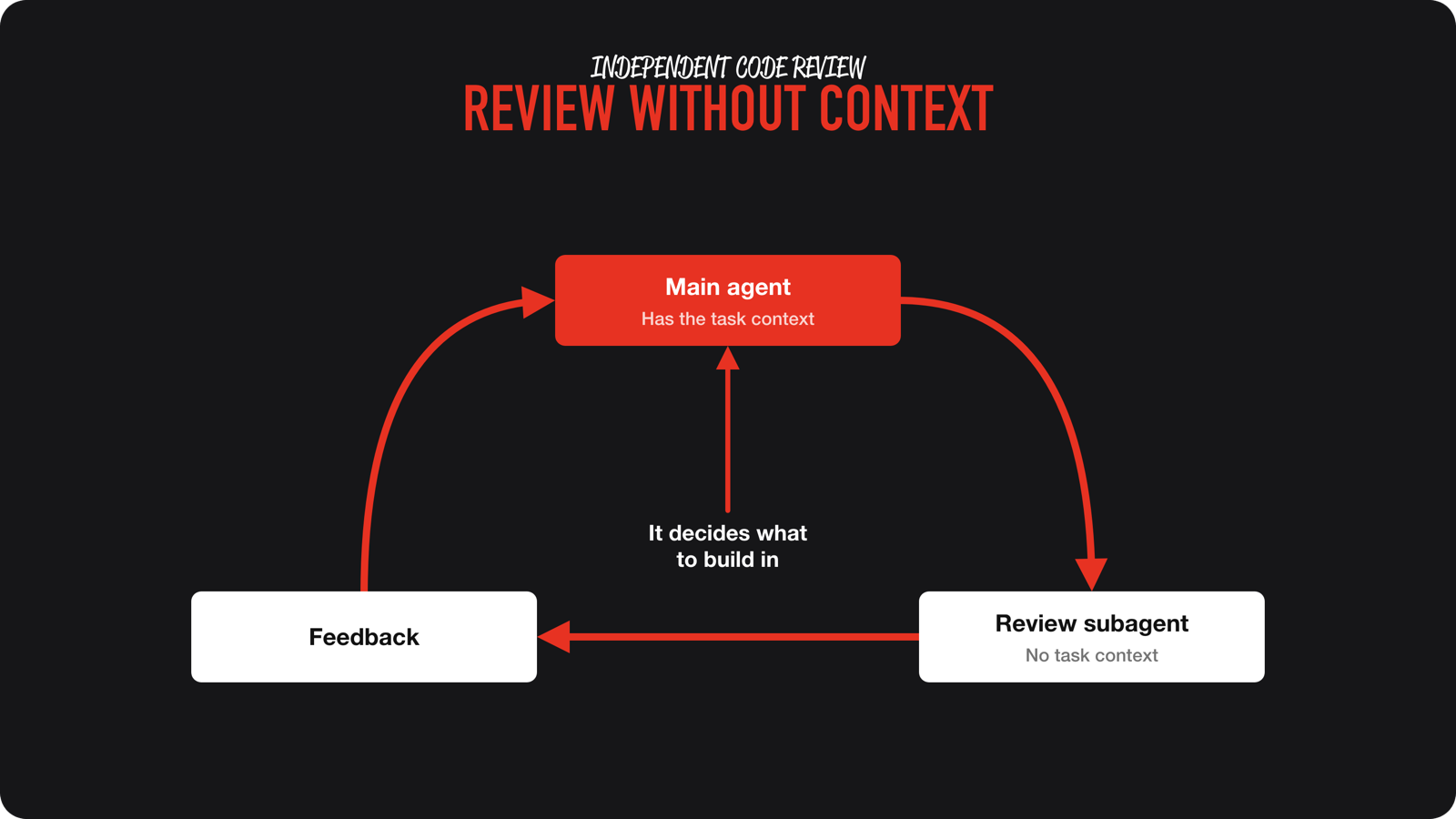 A main agent with task context sends work to a review subagent without context. The feedback returns to the main agent, which decides what to build in.