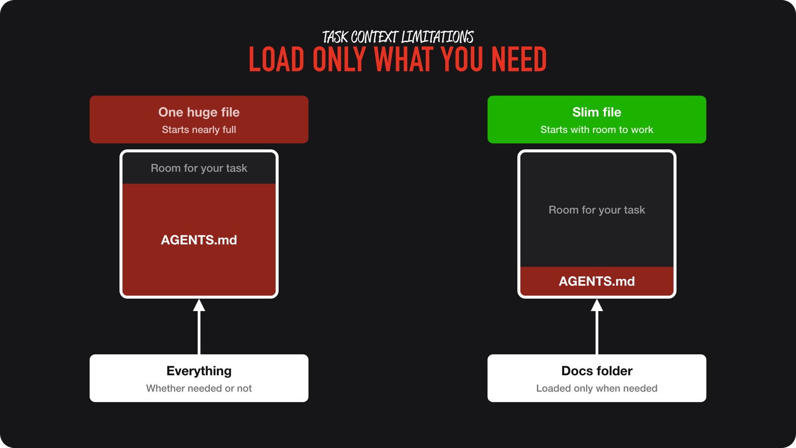 One huge AGENTS.md starts a session nearly full, while a slim AGENTS.md plus a docs folder that loads only when needed leaves room for the task.