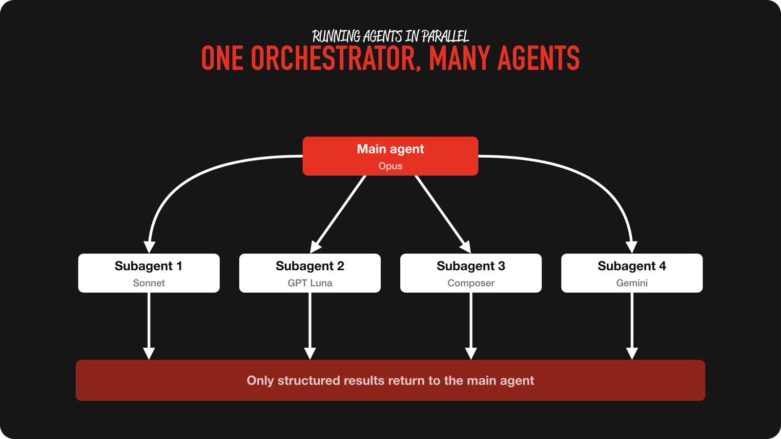 One orchestrator agent starts four subagents on different models, and only structured results return to the main agent.