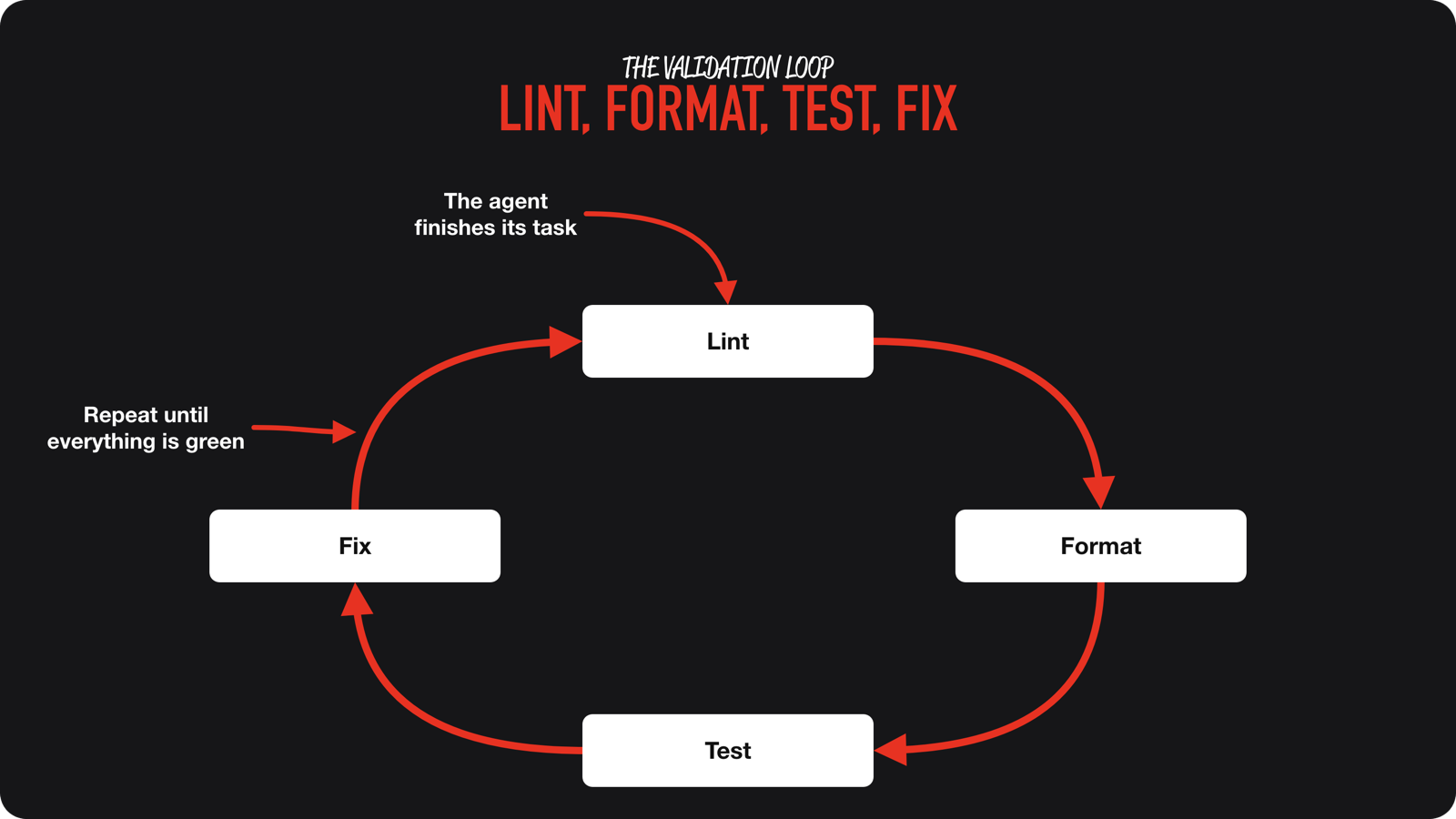 The validation loop: after the agent finishes, run lint, format, and test, then fix, and repeat until everything is green.